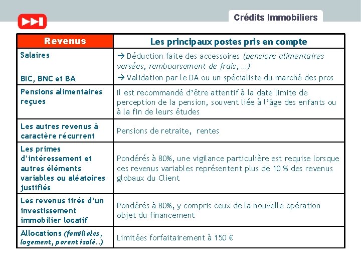 Crédits Immobiliers Revenus Salaires BIC, BNC et BA Pensions alimentaires reçues Les principaux postes