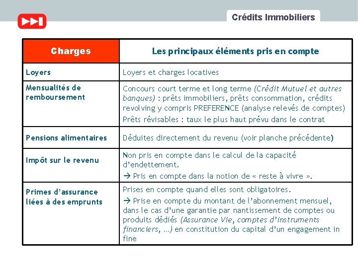 Crédits Immobiliers Charges Les principaux éléments pris en compte Loyers et charges locatives Mensualités