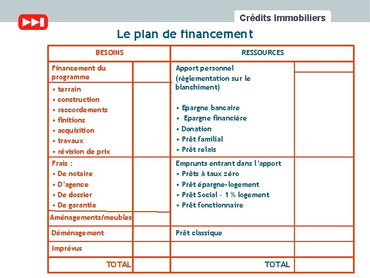 Crédits Immobiliers Le plan de financement BESOINS Financement du programme • terrain • construction