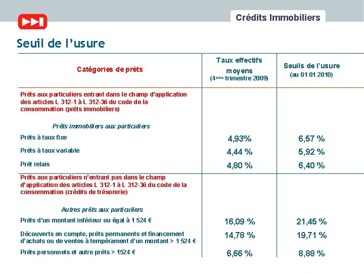 Crédits Immobiliers Seuil de l’usure Catégories de prêts Taux effectifs moyens (4ème trimestre 2009)