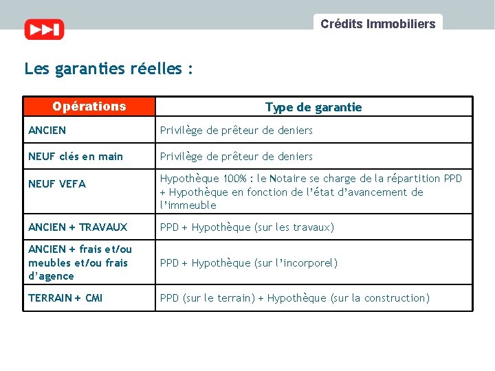 Crédits Immobiliers Les garanties réelles : Opérations Les garanties en immobilier Type de garantie