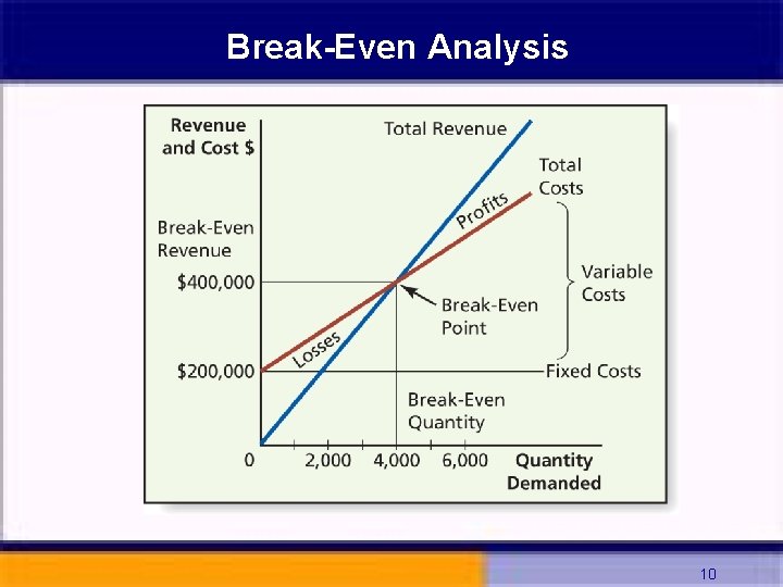 Break-Even Analysis 10 