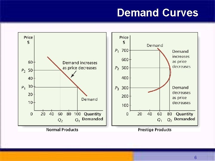 Demand Curves 6 