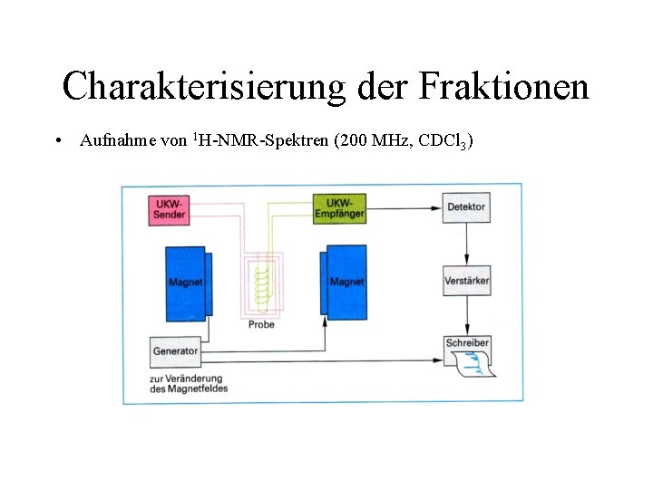 Charakterisierung der Fraktionen • Aufnahme von 1 H-NMR-Spektren (200 MHz, CDCl 3) 