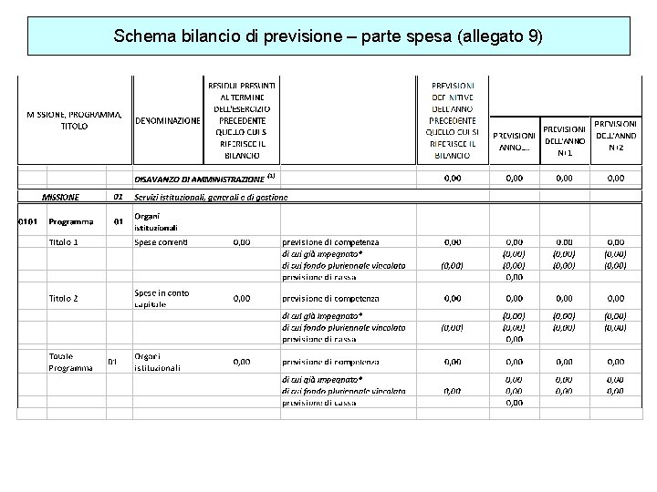 Schema bilancio di previsione – parte spesa (allegato 9) 