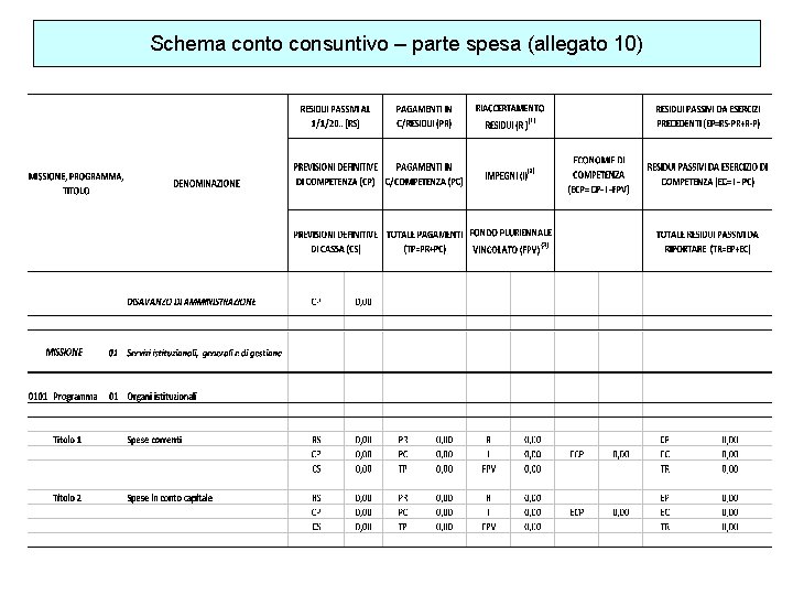 Schema conto consuntivo – parte spesa (allegato 10) 