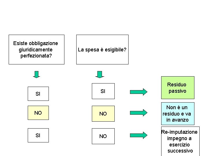 Esiste obbligazione giuridicamente perfezionata? SI NO SI La spesa è esigibile? SI NO NO