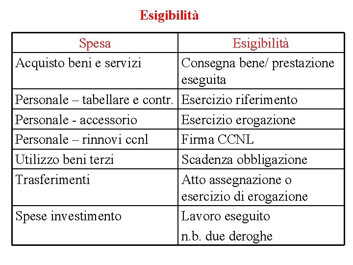 Esigibilità Spesa Acquisto beni e servizi Esigibilità Consegna bene/ prestazione eseguita Personale – tabellare