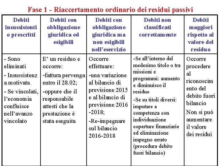 Fase 1 - Riaccertamento ordinario dei residui passivi Debiti insussistenti o prescritti Debiti con