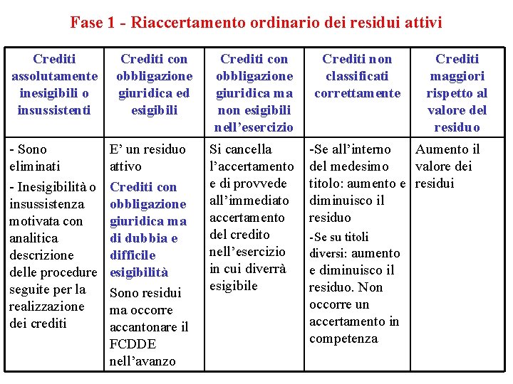 Fase 1 - Riaccertamento ordinario dei residui attivi Crediti assolutamente inesigibili o insussistenti Crediti