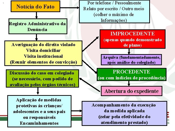 Notícia do Fato Registro Administrativo da Denúncia Averiguação do direito violado Visita domiciliar Visita