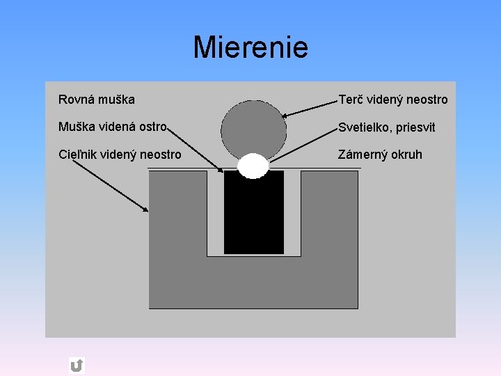 Mierenie Rovná muška Terč videný neostro Muška videná ostro Svetielko, priesvit Cieľnik videný neostro