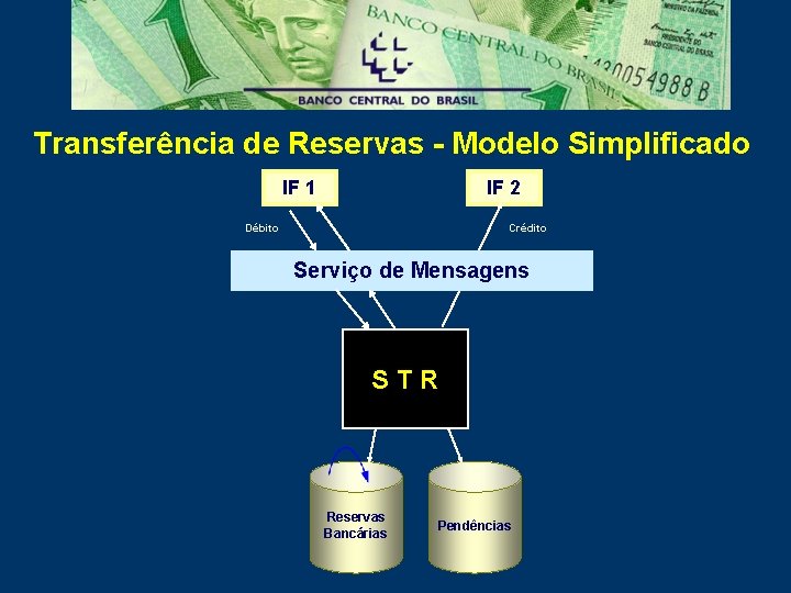 Transferência de Reservas - Modelo Simplificado IF 2 IF 1 Débito Crédito Serviço de