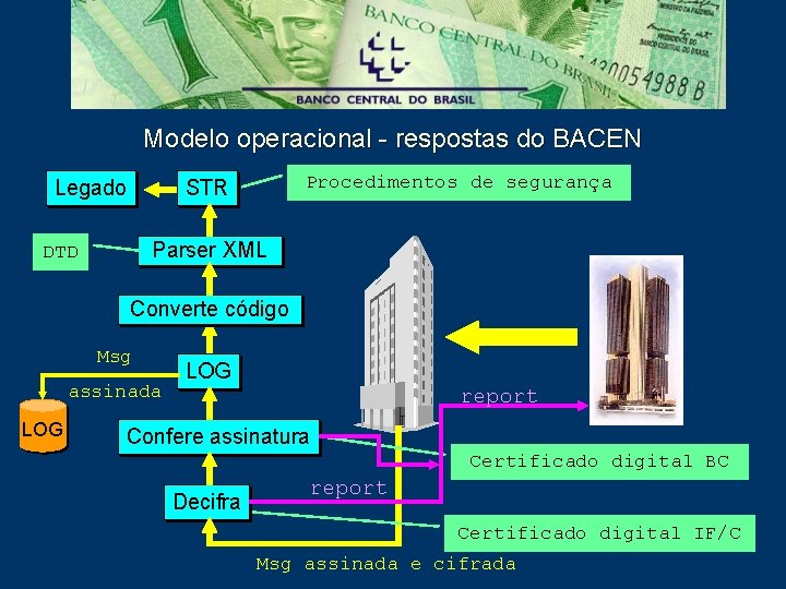 Modelo operacional - respostas do BACEN Legado Procedimentos de segurança STR Parser XML DTD