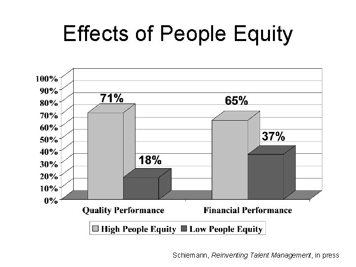 Effects of People Equity Schiemann, Reinventing Talent Management, in press 
