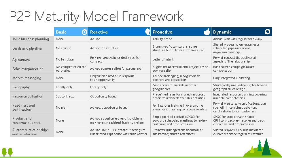 P 2 P Maturity Model Framework Joint business planning Basic Reactive Proactive Dynamic None P 2 P Maturity Model Framework Joint business planning Basic Reactive Proactive Dynamic None