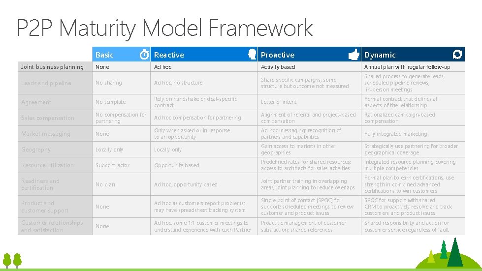 P 2 P Maturity Model Framework Joint business planning Basic Reactive Proactive Dynamic None P 2 P Maturity Model Framework Joint business planning Basic Reactive Proactive Dynamic None
