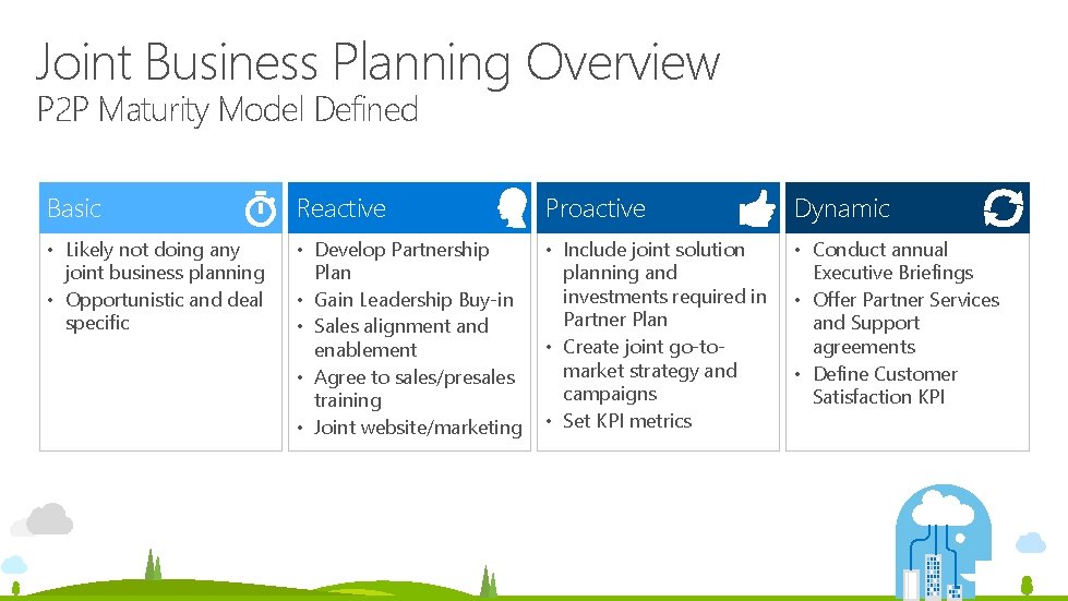 Joint Business Planning Overview P 2 P Maturity Model Defined Basic Reactive Proactive Dynamic Joint Business Planning Overview P 2 P Maturity Model Defined Basic Reactive Proactive Dynamic