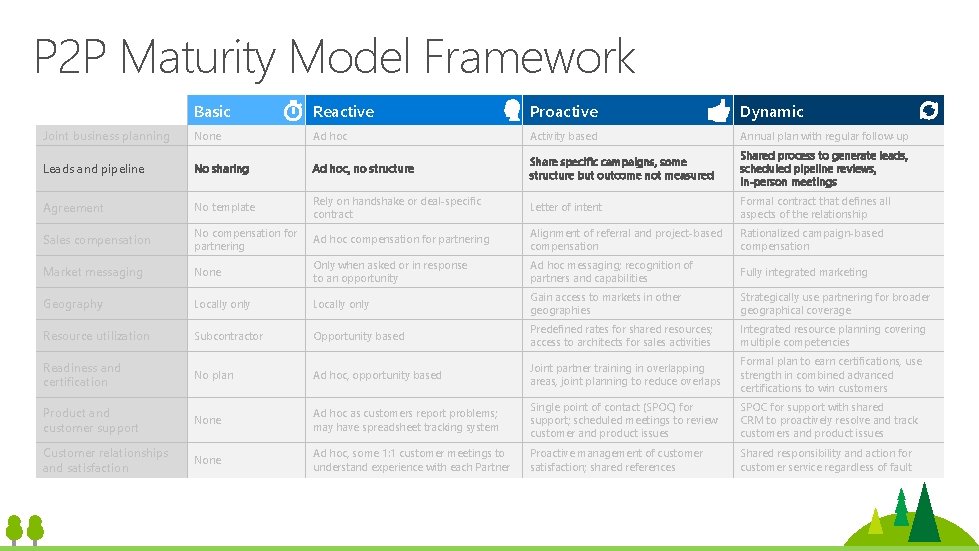 P 2 P Maturity Model Framework Joint business planning Basic Reactive Proactive Dynamic None P 2 P Maturity Model Framework Joint business planning Basic Reactive Proactive Dynamic None