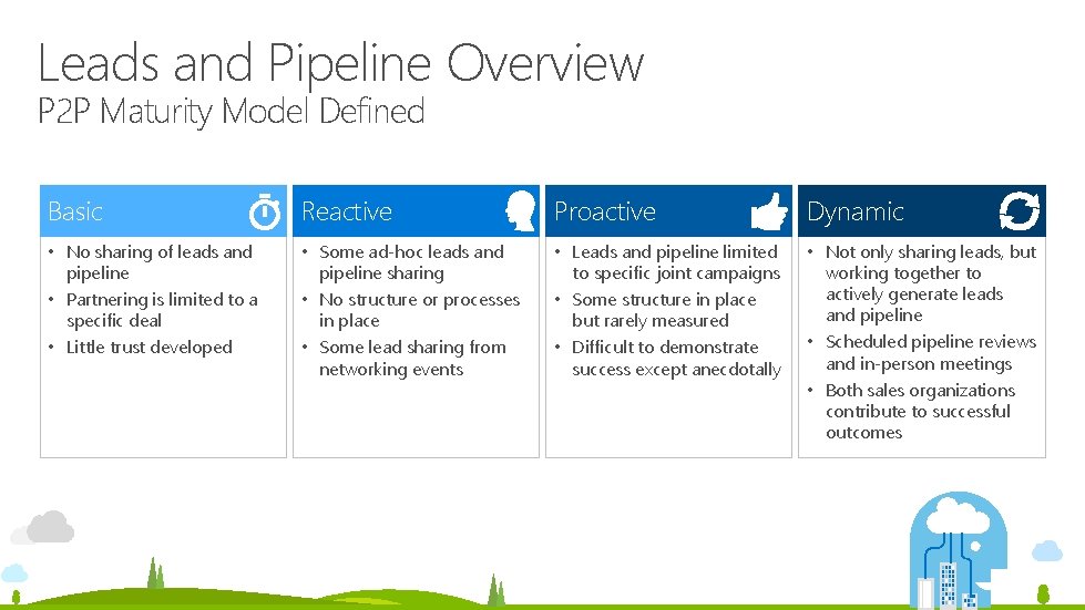 Leads and Pipeline Overview P 2 P Maturity Model Defined Basic Reactive Proactive Dynamic Leads and Pipeline Overview P 2 P Maturity Model Defined Basic Reactive Proactive Dynamic