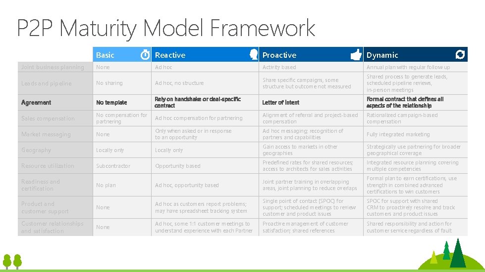 P 2 P Maturity Model Framework Joint business planning Basic Reactive Proactive Dynamic None P 2 P Maturity Model Framework Joint business planning Basic Reactive Proactive Dynamic None
