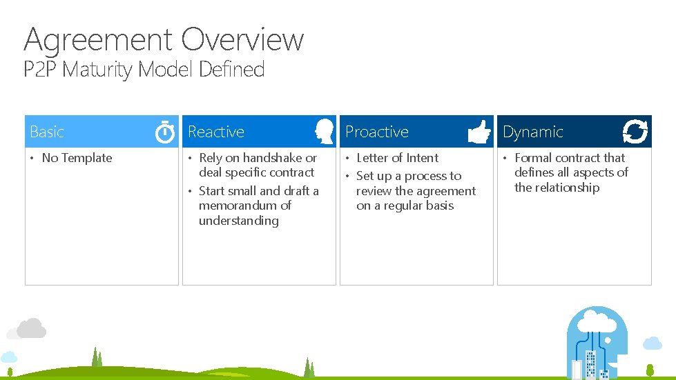 Agreement Overview P 2 P Maturity Model Defined Basic Reactive Proactive Dynamic • No Agreement Overview P 2 P Maturity Model Defined Basic Reactive Proactive Dynamic • No