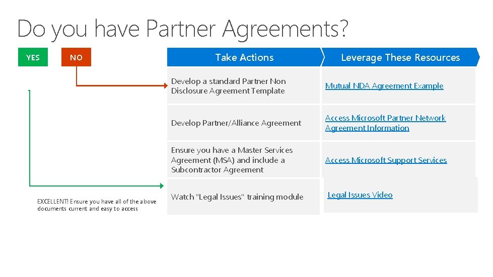 Do you have Partner Agreements? YES NO EXCELLENT! Ensure you have all of the Do you have Partner Agreements? YES NO EXCELLENT! Ensure you have all of the