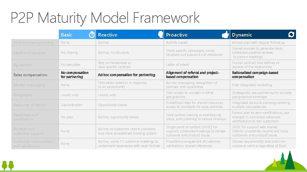 P 2 P Maturity Model Framework Joint business planning Basic Reactive Proactive Dynamic None P 2 P Maturity Model Framework Joint business planning Basic Reactive Proactive Dynamic None