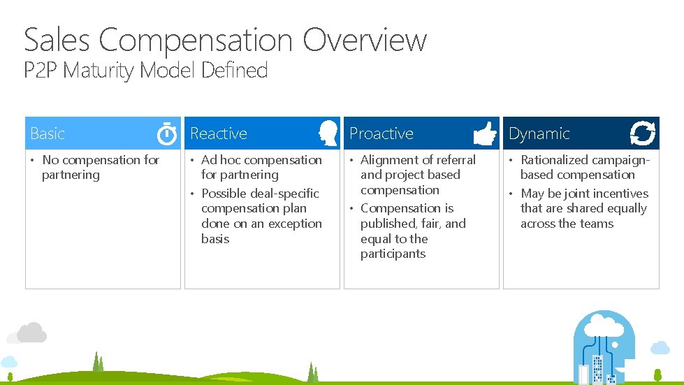 Sales Compensation Overview P 2 P Maturity Model Defined Basic Reactive Proactive Dynamic • Sales Compensation Overview P 2 P Maturity Model Defined Basic Reactive Proactive Dynamic •