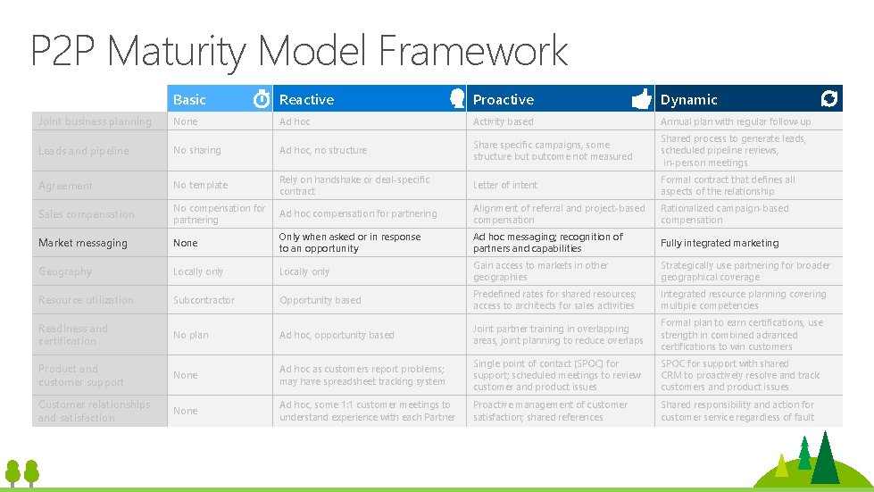 P 2 P Maturity Model Framework Joint business planning Basic Reactive Proactive Dynamic None P 2 P Maturity Model Framework Joint business planning Basic Reactive Proactive Dynamic None