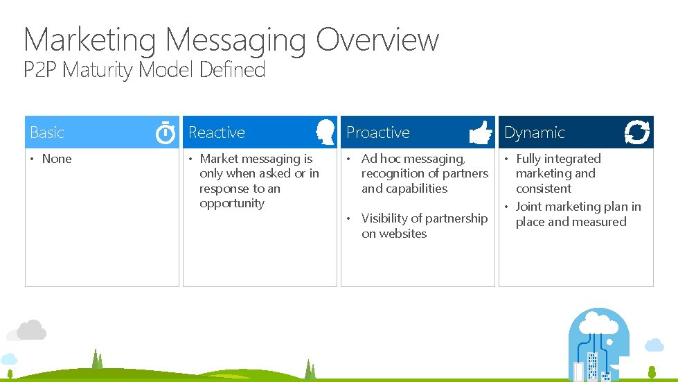 Marketing Messaging Overview P 2 P Maturity Model Defined Basic Reactive Proactive Dynamic • Marketing Messaging Overview P 2 P Maturity Model Defined Basic Reactive Proactive Dynamic •