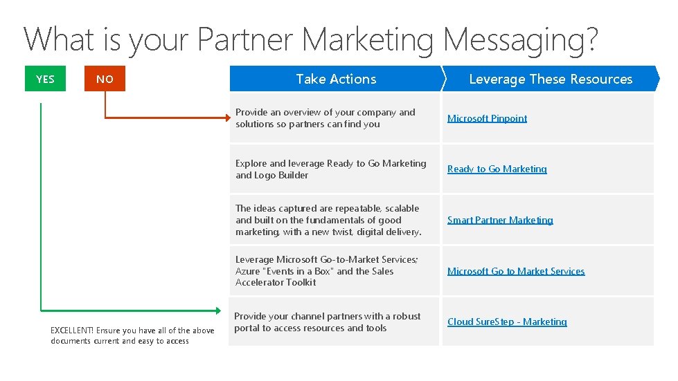 What is your Partner Marketing Messaging? YES NO EXCELLENT! Ensure you have all of What is your Partner Marketing Messaging? YES NO EXCELLENT! Ensure you have all of