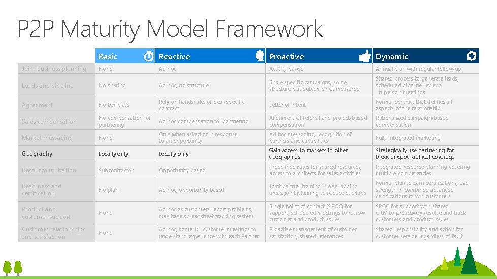 P 2 P Maturity Model Framework Joint business planning Basic Reactive Proactive Dynamic None P 2 P Maturity Model Framework Joint business planning Basic Reactive Proactive Dynamic None