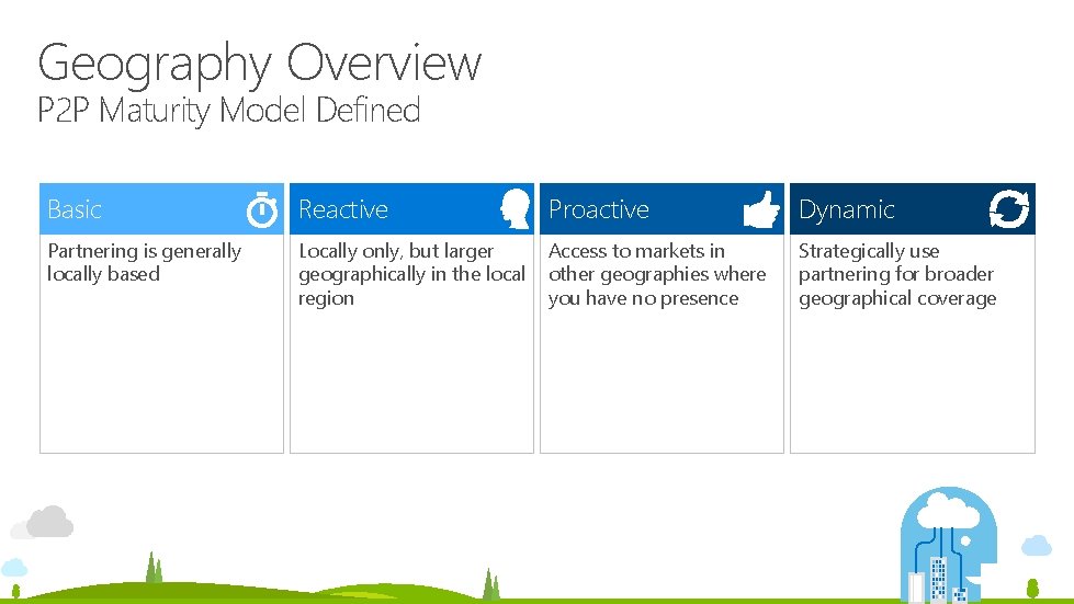 Geography Overview P 2 P Maturity Model Defined Basic Reactive Proactive Dynamic Partnering is Geography Overview P 2 P Maturity Model Defined Basic Reactive Proactive Dynamic Partnering is