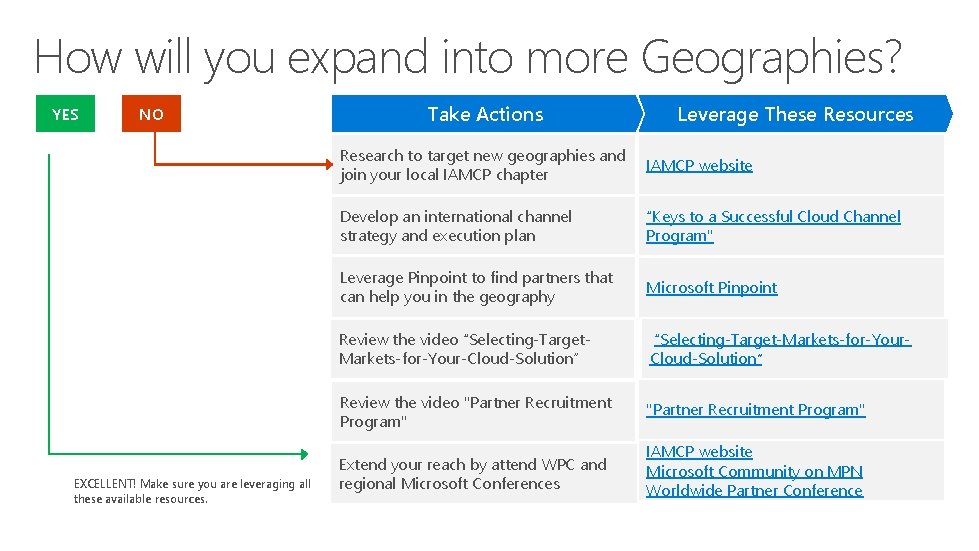 How will you expand into more Geographies? YES NO EXCELLENT! Make sure you are How will you expand into more Geographies? YES NO EXCELLENT! Make sure you are