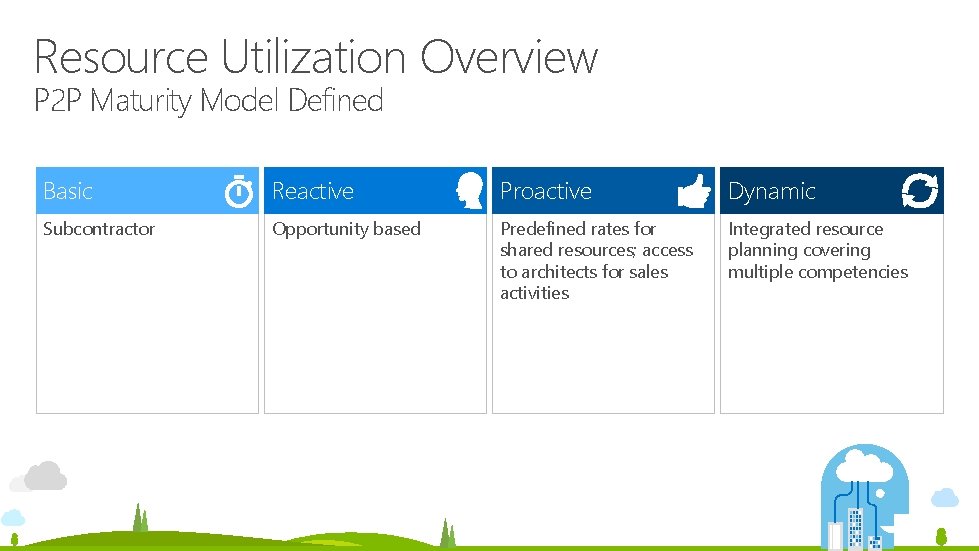 Resource Utilization Overview P 2 P Maturity Model Defined Basic Reactive Proactive Dynamic Subcontractor Resource Utilization Overview P 2 P Maturity Model Defined Basic Reactive Proactive Dynamic Subcontractor