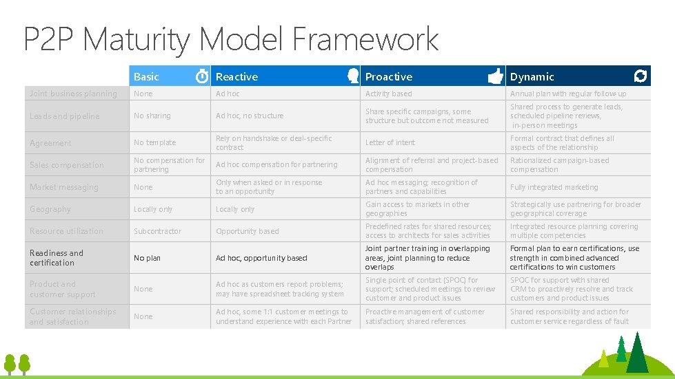 P 2 P Maturity Model Framework Joint business planning Basic Reactive Proactive Dynamic None P 2 P Maturity Model Framework Joint business planning Basic Reactive Proactive Dynamic None