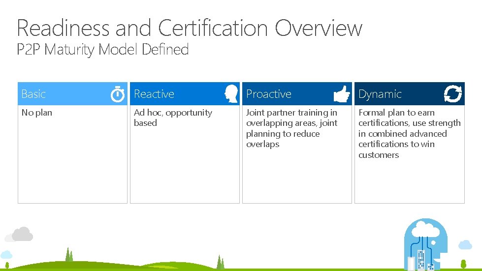 Readiness and Certification Overview P 2 P Maturity Model Defined Basic Reactive Proactive Dynamic Readiness and Certification Overview P 2 P Maturity Model Defined Basic Reactive Proactive Dynamic
