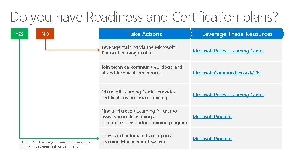 Do you have Readiness and Certification plans? YES NO EXCELLENT! Ensure you have all Do you have Readiness and Certification plans? YES NO EXCELLENT! Ensure you have all