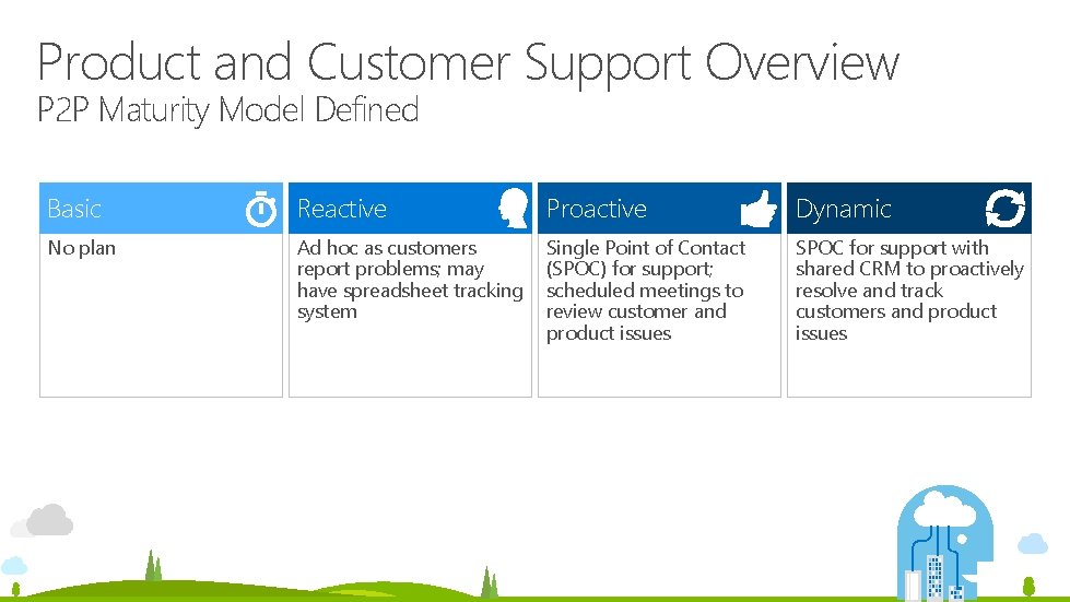 Product and Customer Support Overview P 2 P Maturity Model Defined Basic Reactive Proactive Product and Customer Support Overview P 2 P Maturity Model Defined Basic Reactive Proactive