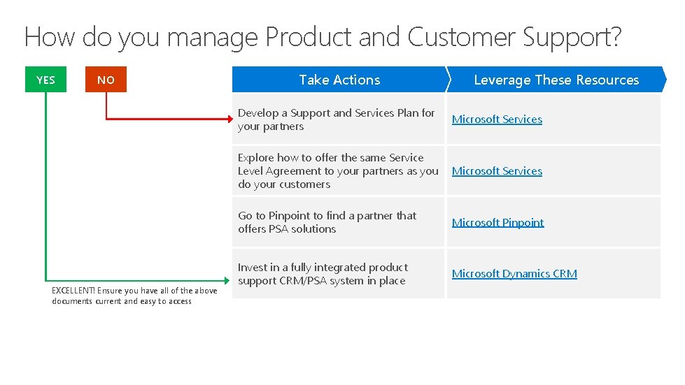 How do you manage Product and Customer Support? YES NO EXCELLENT! Ensure you have How do you manage Product and Customer Support? YES NO EXCELLENT! Ensure you have