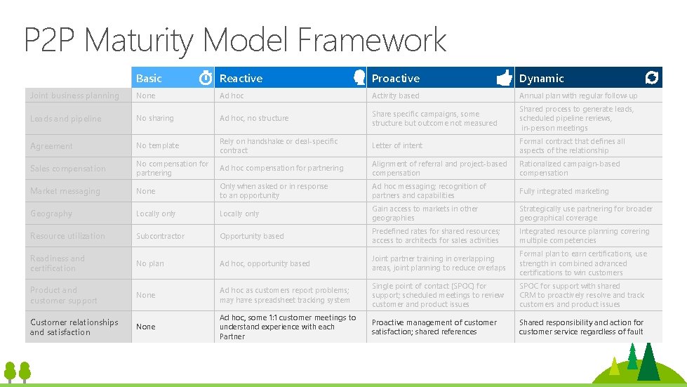 P 2 P Maturity Model Framework Joint business planning Basic Reactive Proactive Dynamic None P 2 P Maturity Model Framework Joint business planning Basic Reactive Proactive Dynamic None