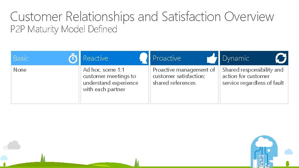 Customer Relationships and Satisfaction Overview P 2 P Maturity Model Defined Basic Reactive Proactive Customer Relationships and Satisfaction Overview P 2 P Maturity Model Defined Basic Reactive Proactive