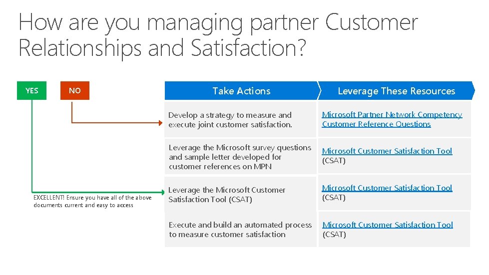 How are you managing partner Customer Relationships and Satisfaction? YES NO EXCELLENT! Ensure you How are you managing partner Customer Relationships and Satisfaction? YES NO EXCELLENT! Ensure you
