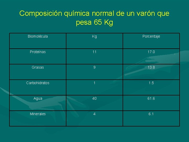 Composición química normal de un varón que pesa 65 Kg Biomolécula Kg Porcentaje Proteínas