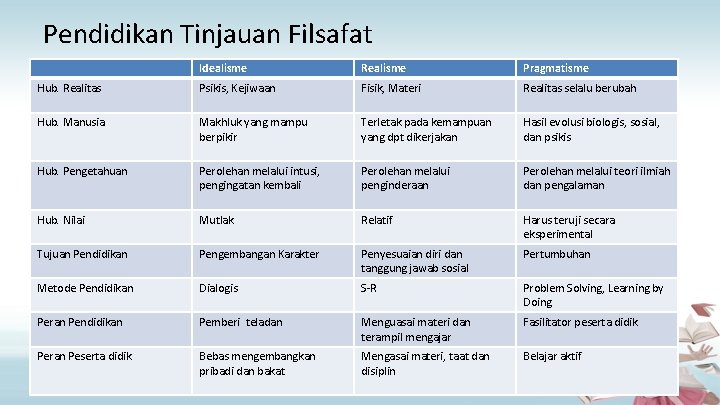 Pendidikan Tinjauan Filsafat Idealisme Realisme Pragmatisme Hub. Realitas Psikis, Kejiwaan Fisik, Materi Realitas selalu