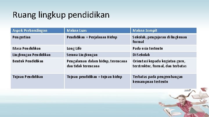 Ruang lingkup pendidikan Aspek Perbandingan Makna Luas Makna Sempit Pengertian Pendidikan = Perjalanan Hidup