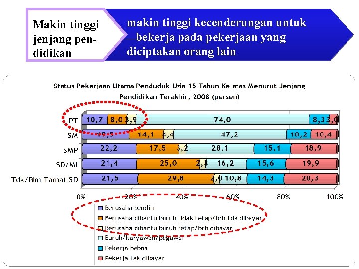 Makin tinggi jenjang pendidikan makin tinggi kecenderungan untuk bekerja pada pekerjaan yang diciptakan orang