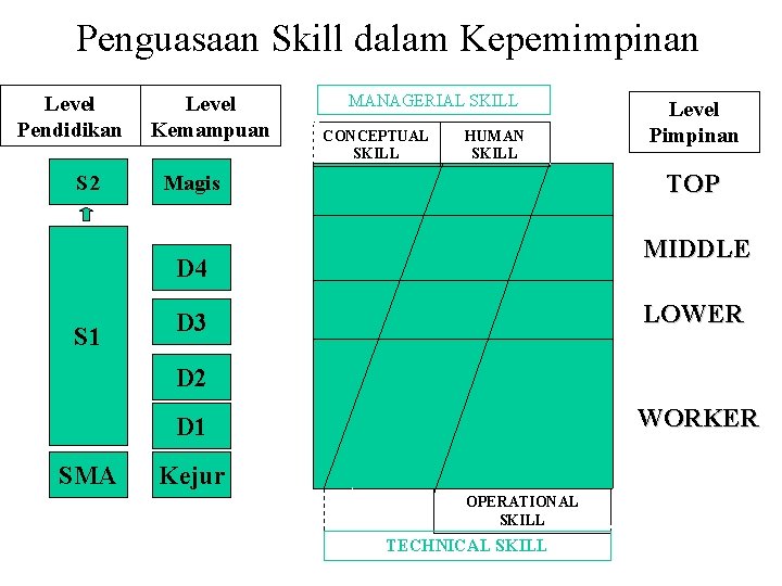 Penguasaan Skill dalam Kepemimpinan Level Pendidikan S 2 Level Kemampuan MANAGERIAL SKILL CONCEPTUAL SKILL
