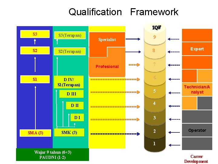 Indonesian Qualification Framework IQF S 3 S 2 S 3(Terapan) Specialist 8 S 2(Terapan)